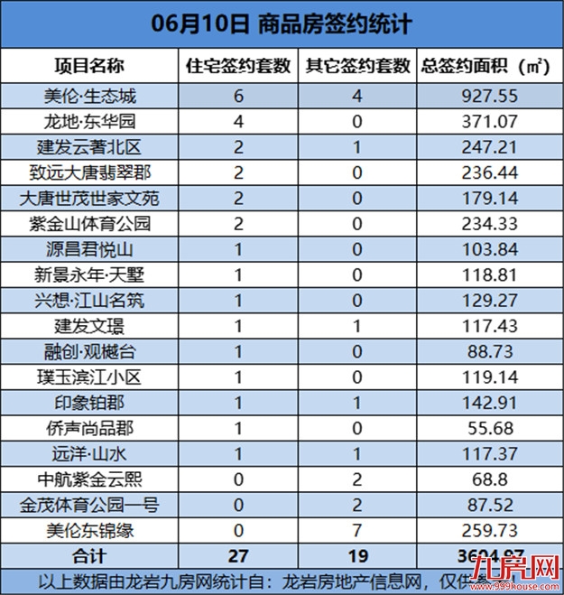 06月10日，龙岩城区房地产总签约46套，总签约面积为3604.97㎡——九房网
