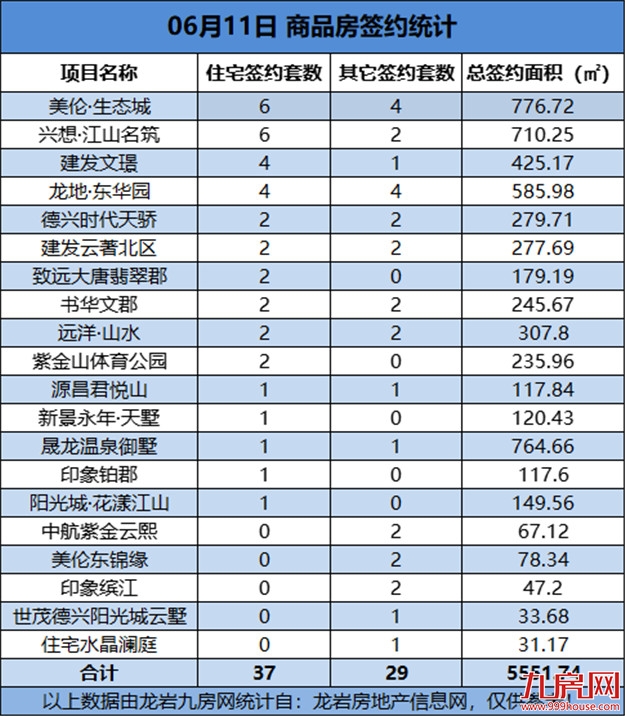 06月11日，龙岩城区房地产总签约66套，总签约面积为5551.74㎡——九房网