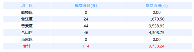 6月14日福州网签：五区211套七县（市、区）85套——九房网