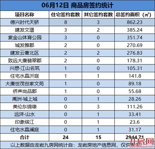 06月12日，龙岩城区房地产总签约39套，总签约面积为2944.71㎡——九房网