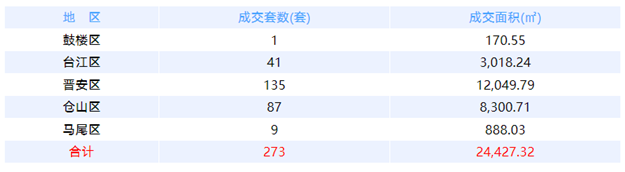 6月16日福州网签：五区133套七县（市、区）73套——九房网