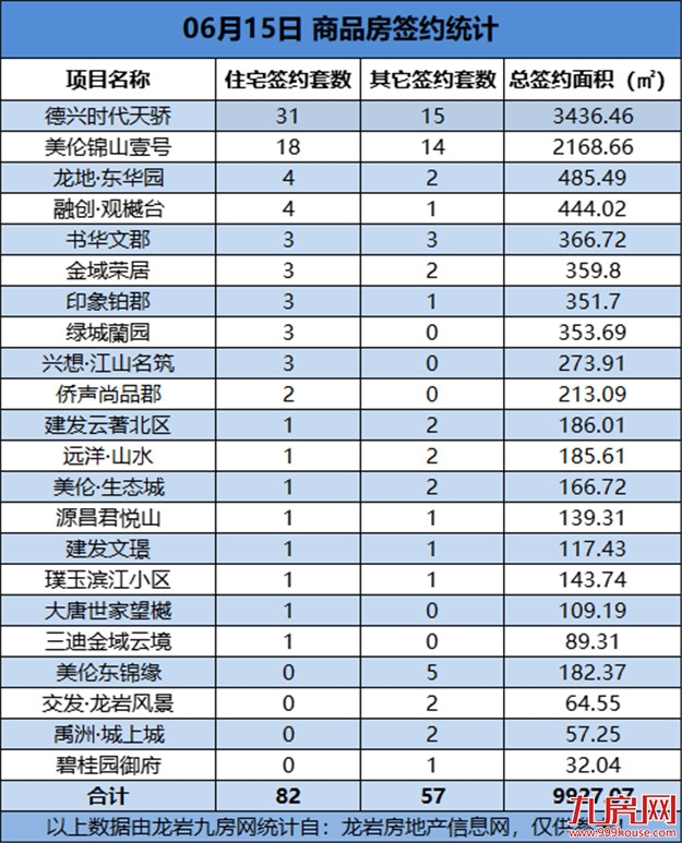 06月15日，龙岩城区房地产总签约139套，总签约面积为9927.07㎡——九房网