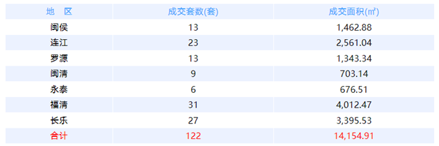 6月16日福州网签：五区133套七县（市、区）73套——九房网