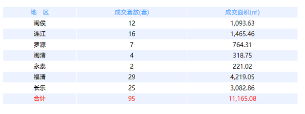 6月16日福州网签：五区273套七县（市、区）122套——九房网