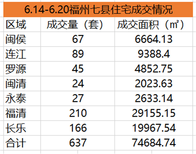 6.7-6.13福州五区住宅签约2052套，环比下跌13.23%——九房网