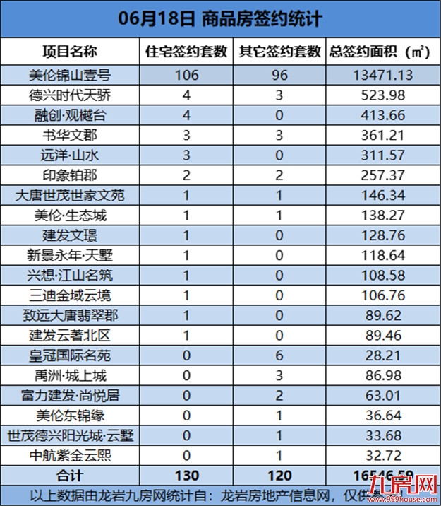 06月18日，龙岩城区房地产总签约250套，总签约面积为16546.59㎡		——九房网