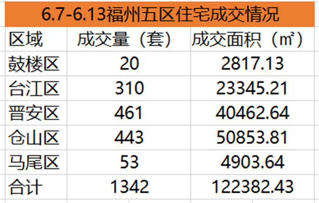 6.7-6.13福州五区住宅签约1752套，环比下跌25.9%——九房网