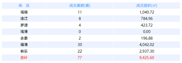 6月17日福州网签：五区319套七县（市、区）95套——九房网