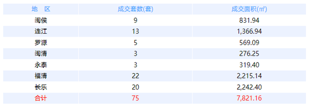 6月20日福州网签：五区233套七县（市、区）77套——九房网