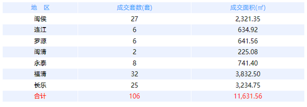 6月21日福州网签：五区229套七县（市、区）75套——九房网