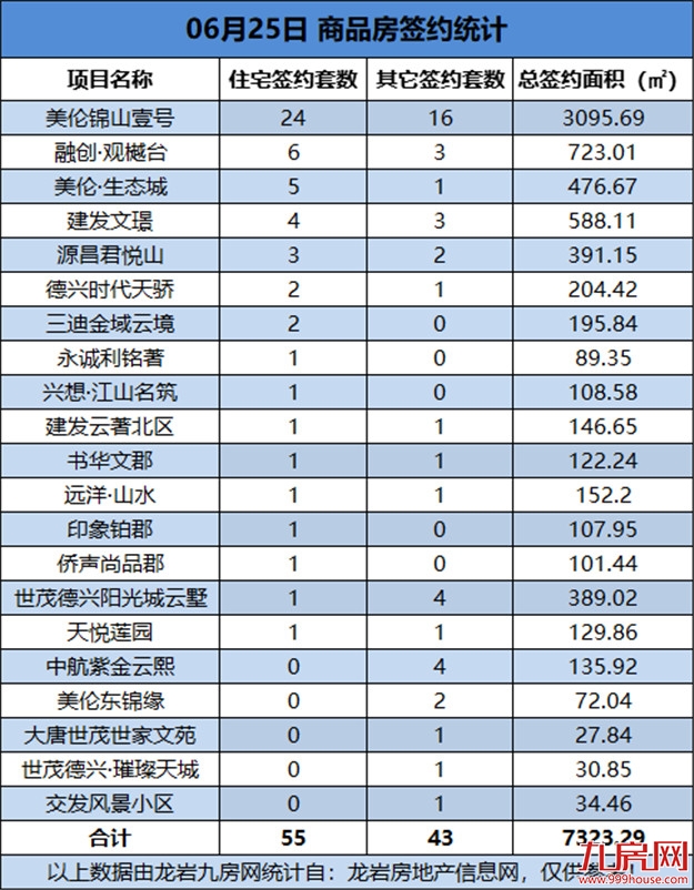 06月25日，龙岩城区房地产总签约98套，总签约面积为7323.29㎡——九房网