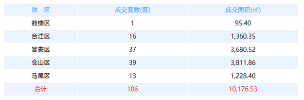 6月24日福州网签：五区158套七县（市、区）84套——九房网