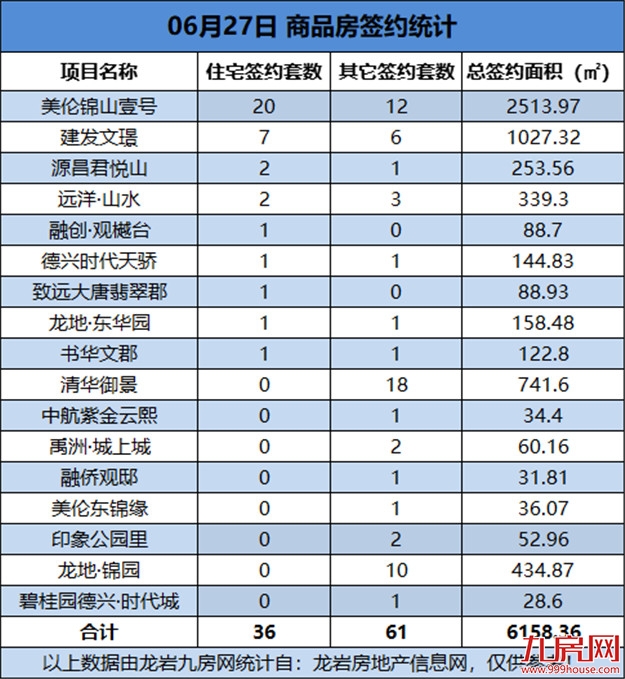 06月27日，龙岩城区房地产总签约97套，总签约面积为6158.36㎡——九房网