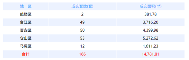 6月24日福州网签：五区158套七县（市、区）84套——九房网