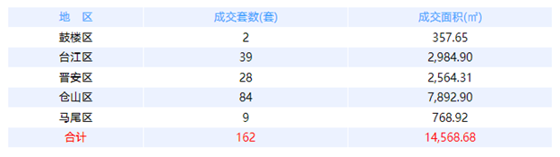6月24日福州网签：五区158套七县（市、区）84套——九房网