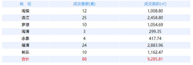 6月27日福州网签：五区162套七县（市、区）64套——九房网