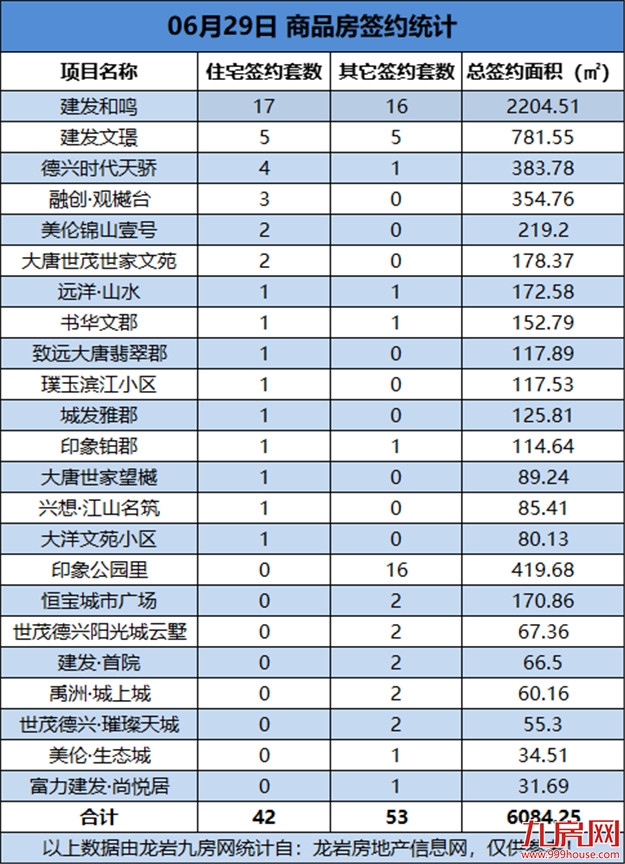 06月29日，龙岩城区房地产总签约95套，总签约面积为6084.25㎡——九房网