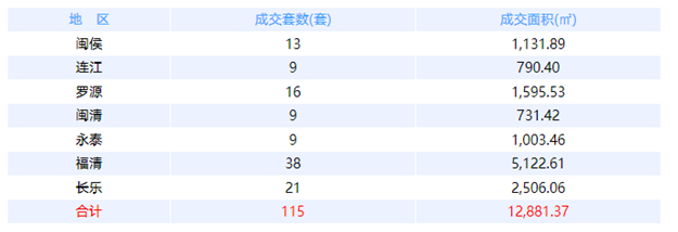 6月28日福州网签：五区178套七县（市、区）88套——九房网