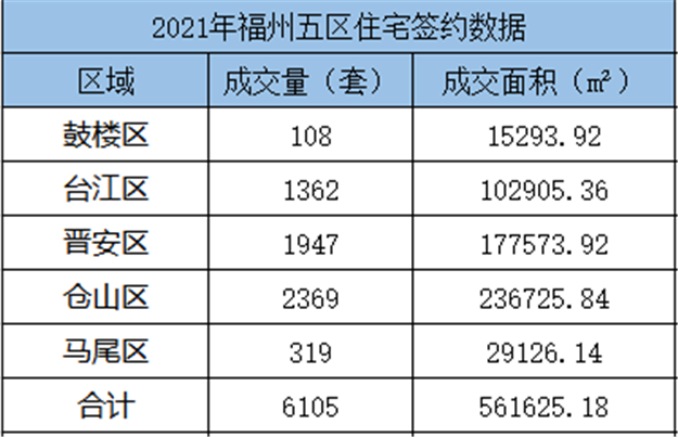 环比下跌9.35%！2021年6月福州五区住宅成交6105套——九房网
