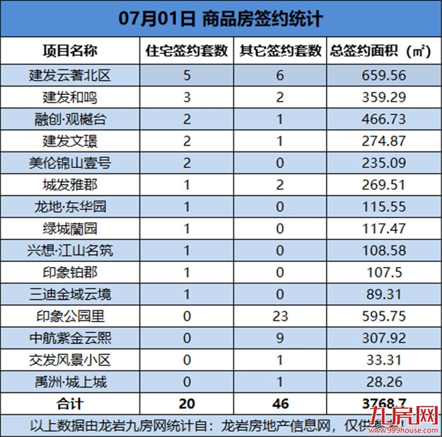 07月1日，龙岩城区房地产总签约66套，总签约面积为3768.7㎡——九房网