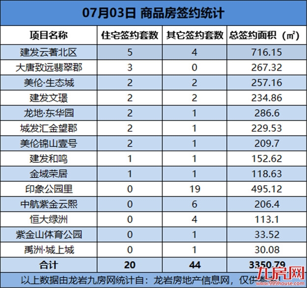 07月03日，龙岩城区房地产总签约64套，总签约面积为3350.79㎡——九房网