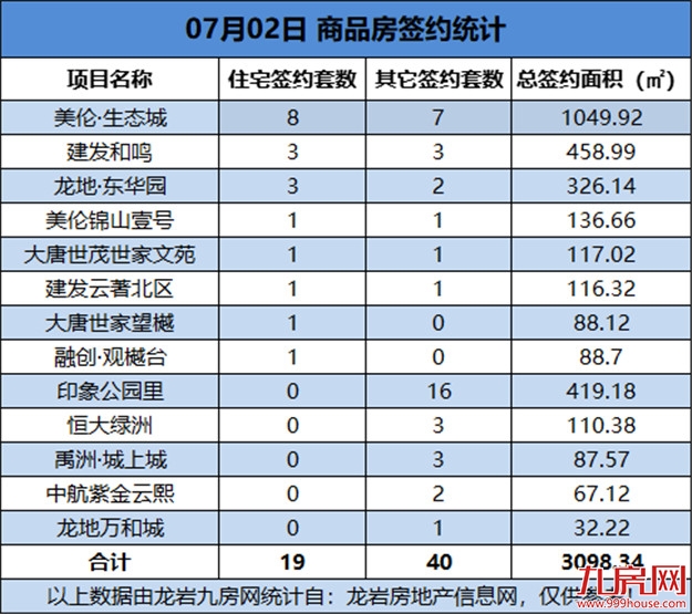 07月2日，龙岩城区房地产总签约59套，总签约面积为3098.34㎡——九房网