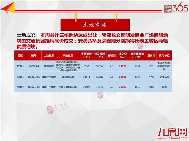 环比下跌24%！全市住宅成交量价齐跌！龙文区主力成交！——九房网