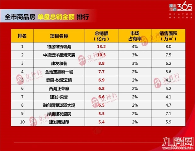 漳州 2021年上半年销售排行——九房网