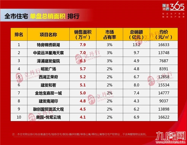 漳州 2021年上半年销售排行——九房网