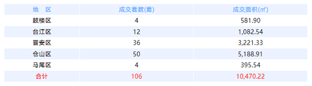 7月1日福州网签：五区179套七县（市、区）133套——九房网