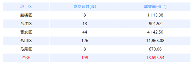 7月1日福州网签：五区179套七县（市、区）133套——九房网