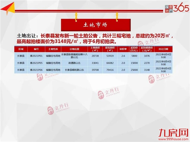 全市住宅成交量齐跌！环比上涨5%！均价11528元/㎡！——九房网