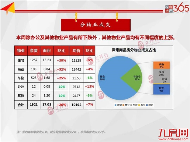 全市住宅成交量齐跌！环比上涨5%！均价11528元/㎡！——九房网