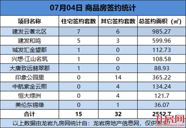 07月04日，龙岩城区房地产总签约47套，总签约面积为2552.7㎡——九房网
