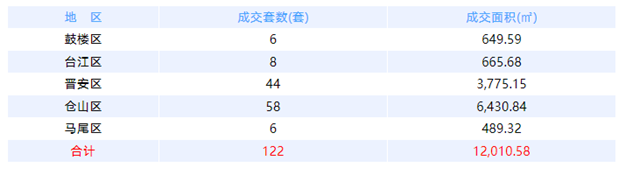 7月4日福州网签：五区106套七县（市、区）49套——九房网