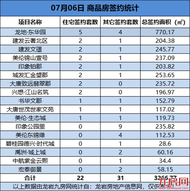 07月06日，龙岩城区房地产总签约53套，总签约面积为3266.77㎡——九房网