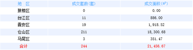 7月9日福州网签：五区230套七县（市、区）121套——九房网