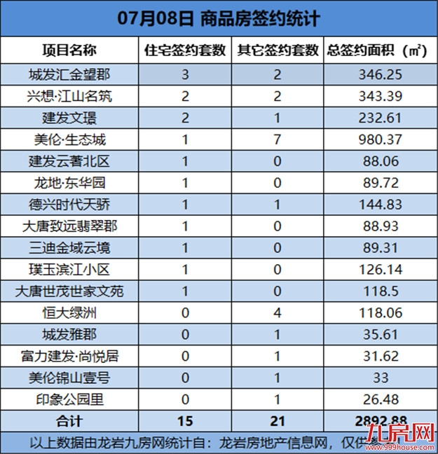 07月08日，龙岩城区房地产总签约36套，总签约面积为2892.88㎡——九房网