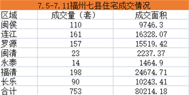 7.4-7.11福州五区住宅签约1283套，环比下降0.93%——九房网