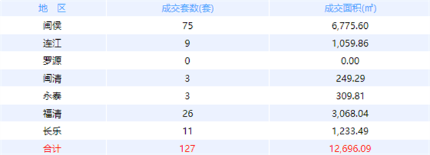 7月17日福州网签：五区158套七县（市、区）117套——九房网