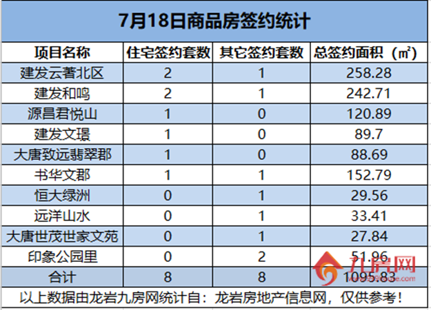 07月18日，龙岩城区房地产总签约16套，总签约面积为1095.83㎡——九房网
