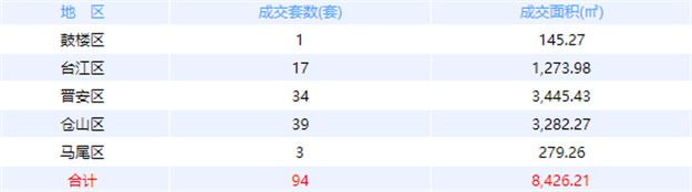 7月17日福州网签：五区158套七县（市、区）117套——九房网
