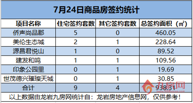 07月24日，龙岩城区房地产总签约13套，总签约面积为938.31㎡。——九房网