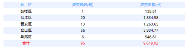 7月26日福州网签：五区73套七县（市、区）76套——九房网