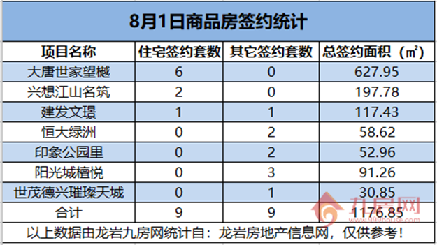   08月01日，龙岩城区房地产总签约18套，总签约面积为1176.85㎡。——九房网