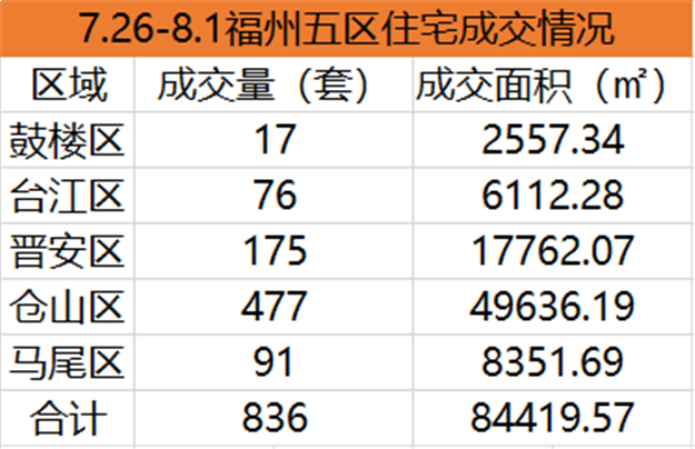 7.19-7.25福州五区住宅签约967套，环比上涨2.11%——九房网