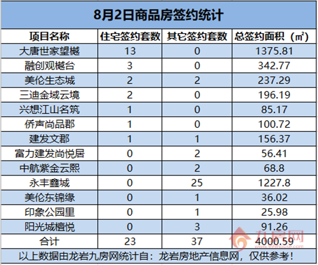 08月02日，龙岩城区房地产总签约60套，总签约面积为4000.59㎡。——九房网