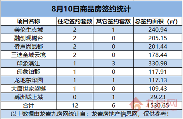 08月10日，龙岩城区房地产总签约18套，总签约面积为1530.65㎡。——九房网