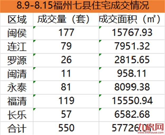 8.9-8.15福州五区住宅签约1077套，环比上涨12.07%——九房网