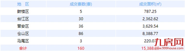 8月13日福州网签：五区156套七县（市、区）98套——九房网